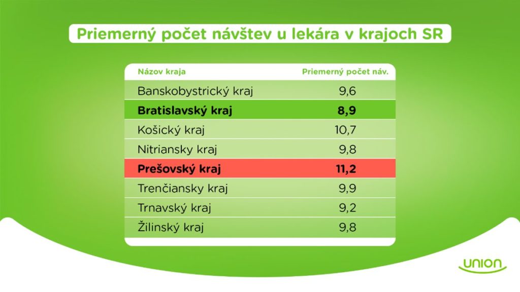 návštevy lekárov 2024 podľa krajov